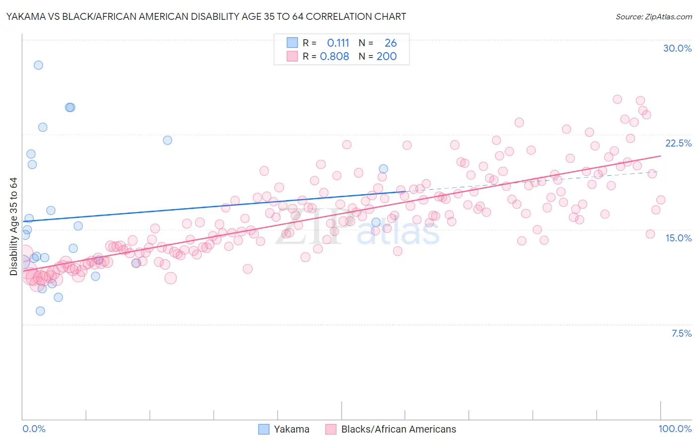 Yakama vs Black/African American Disability Age 35 to 64