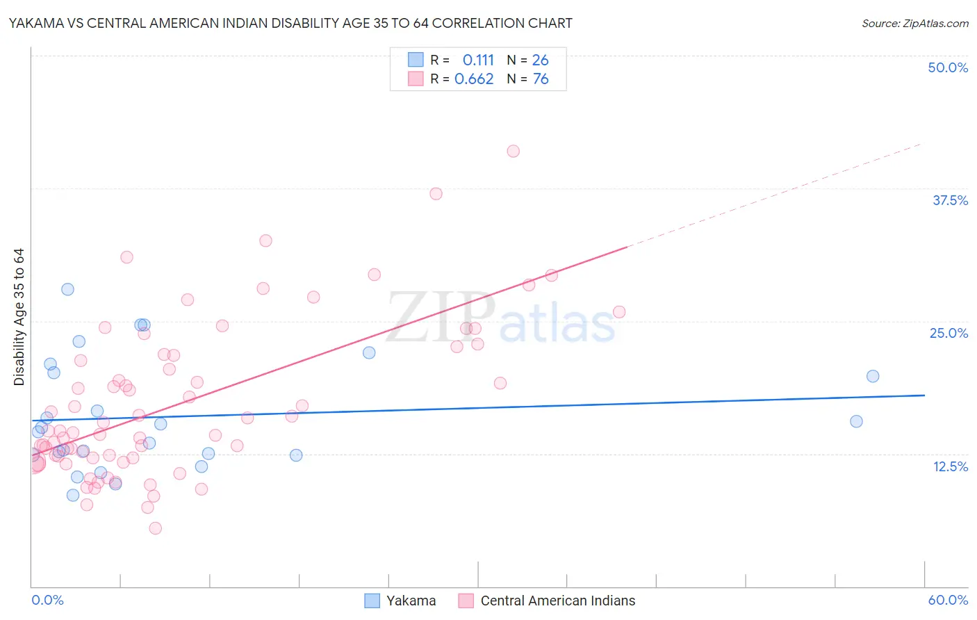 Yakama vs Central American Indian Disability Age 35 to 64