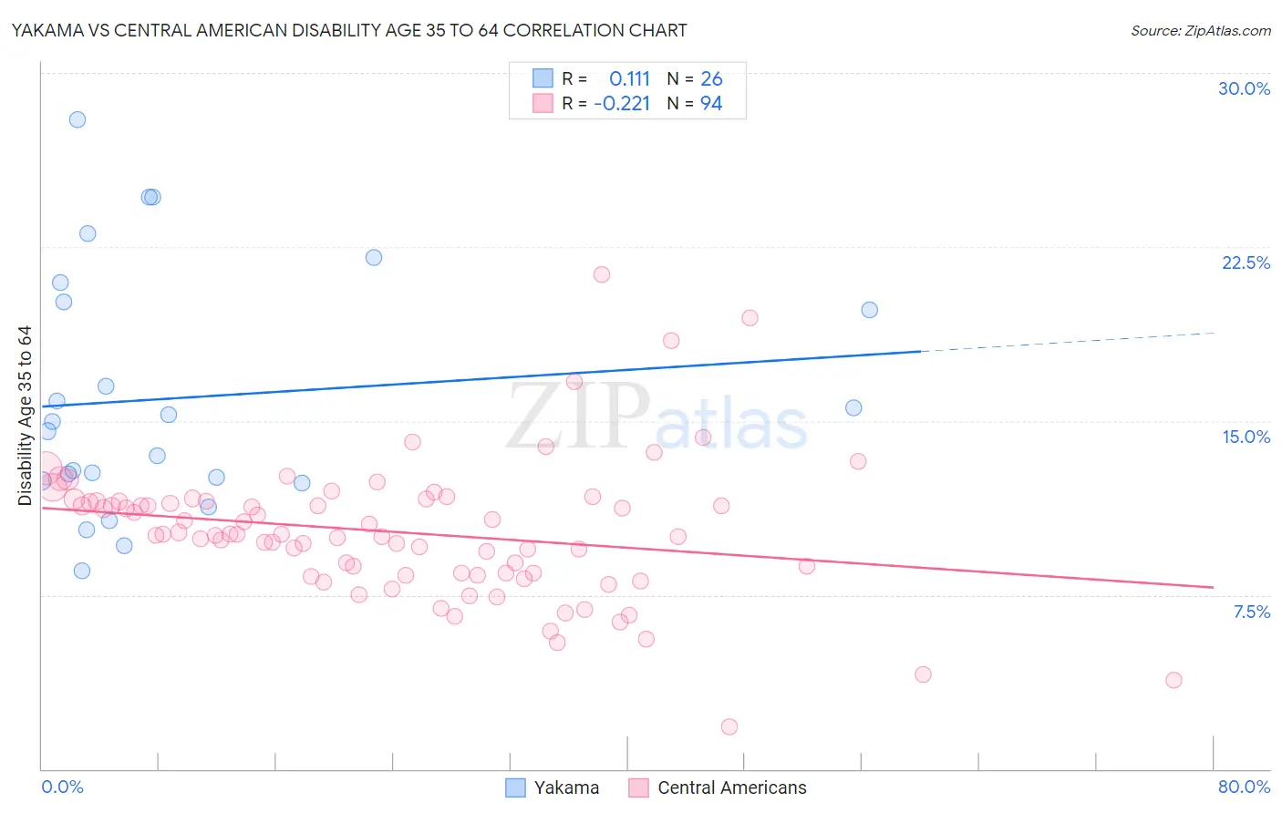 Yakama vs Central American Disability Age 35 to 64