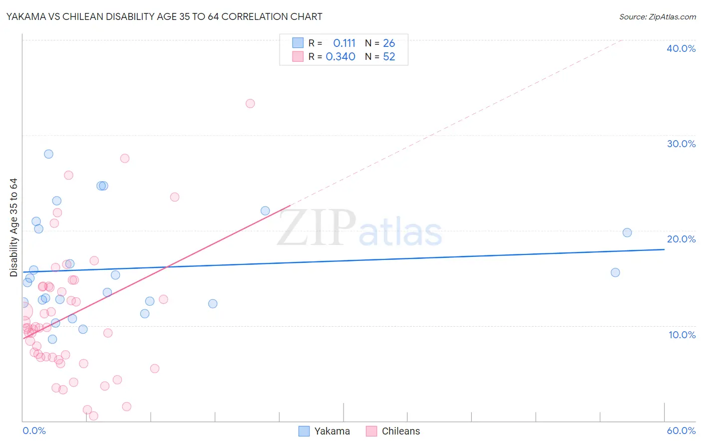 Yakama vs Chilean Disability Age 35 to 64