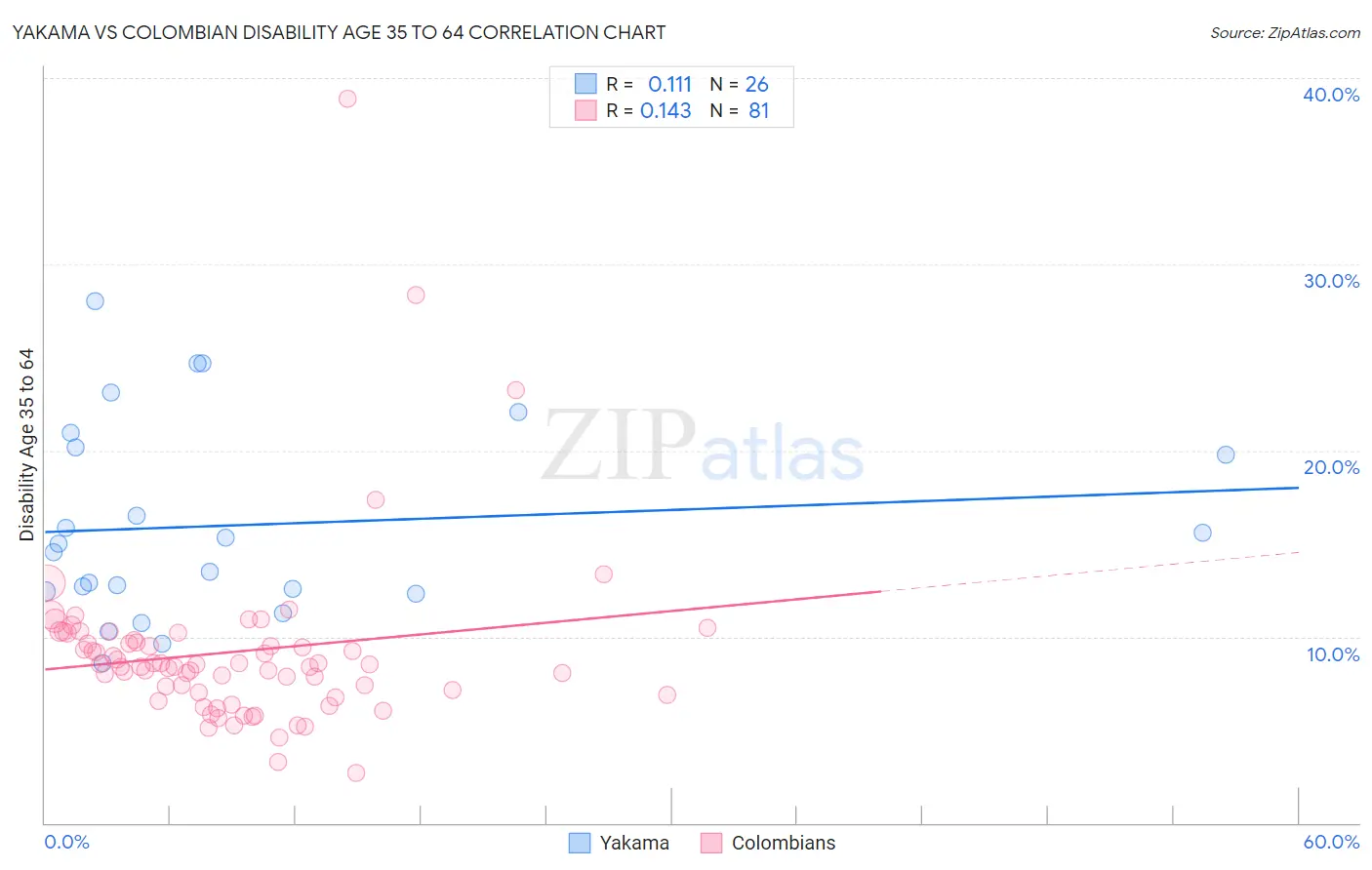 Yakama vs Colombian Disability Age 35 to 64