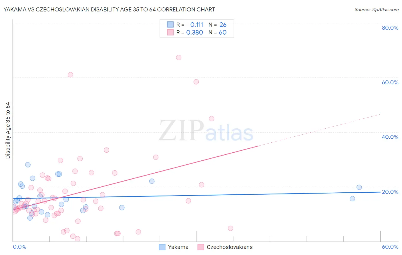 Yakama vs Czechoslovakian Disability Age 35 to 64