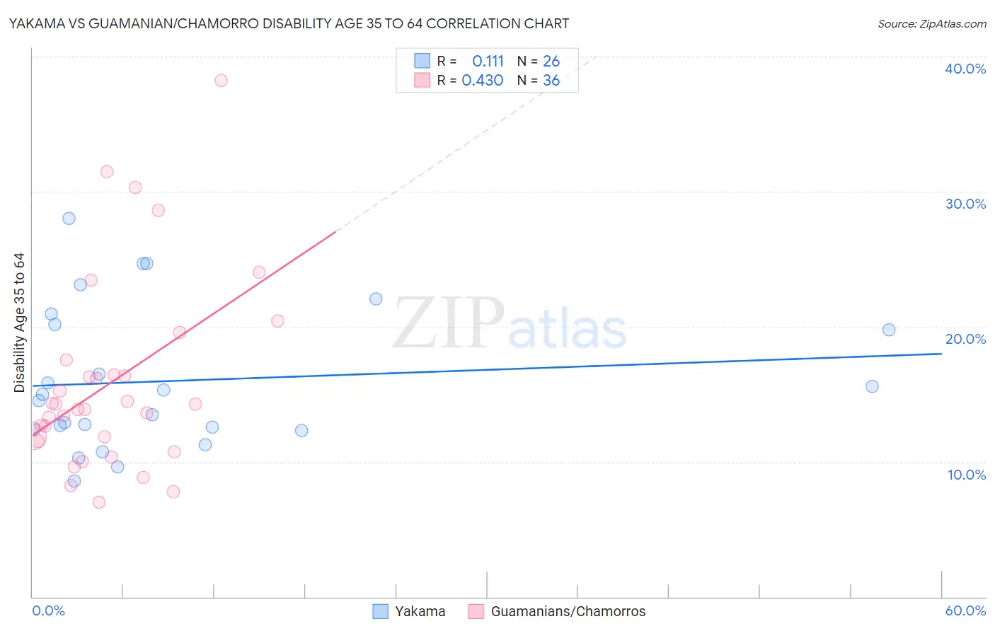 Yakama vs Guamanian/Chamorro Disability Age 35 to 64