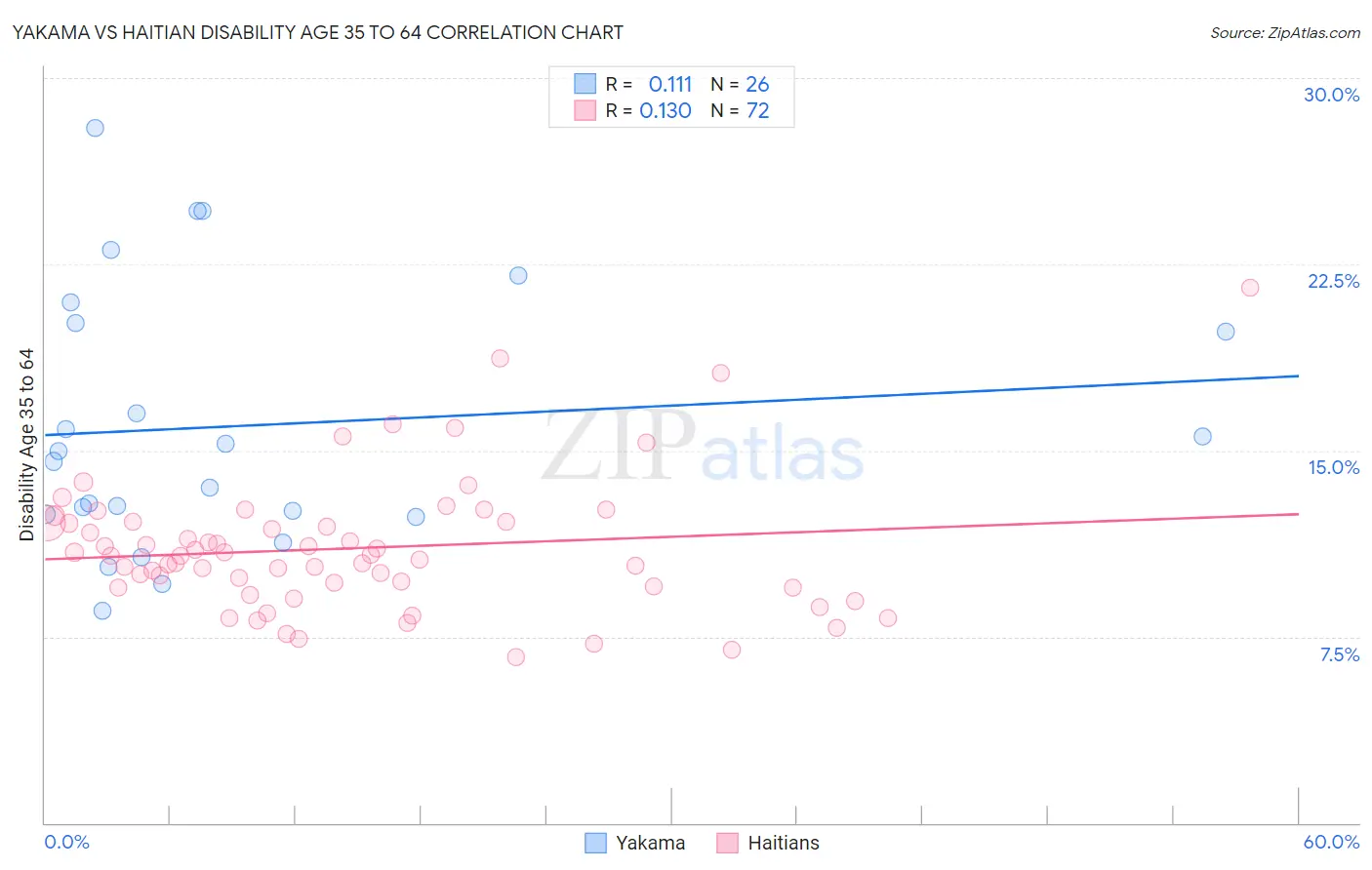 Yakama vs Haitian Disability Age 35 to 64