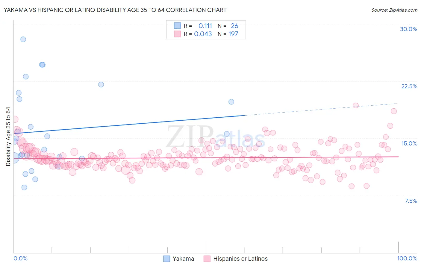 Yakama vs Hispanic or Latino Disability Age 35 to 64