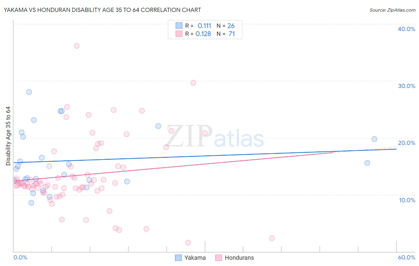 Yakama vs Honduran Disability Age 35 to 64