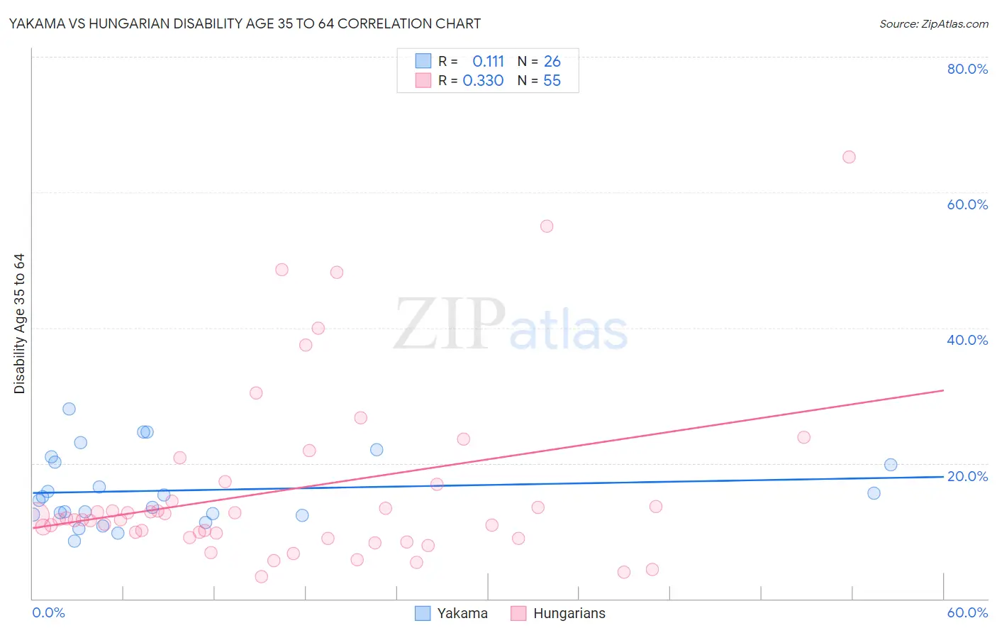 Yakama vs Hungarian Disability Age 35 to 64