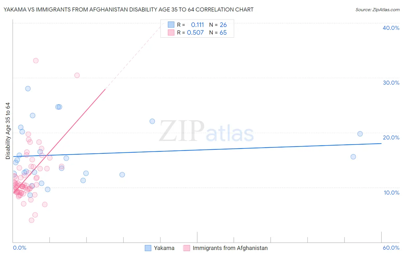 Yakama vs Immigrants from Afghanistan Disability Age 35 to 64