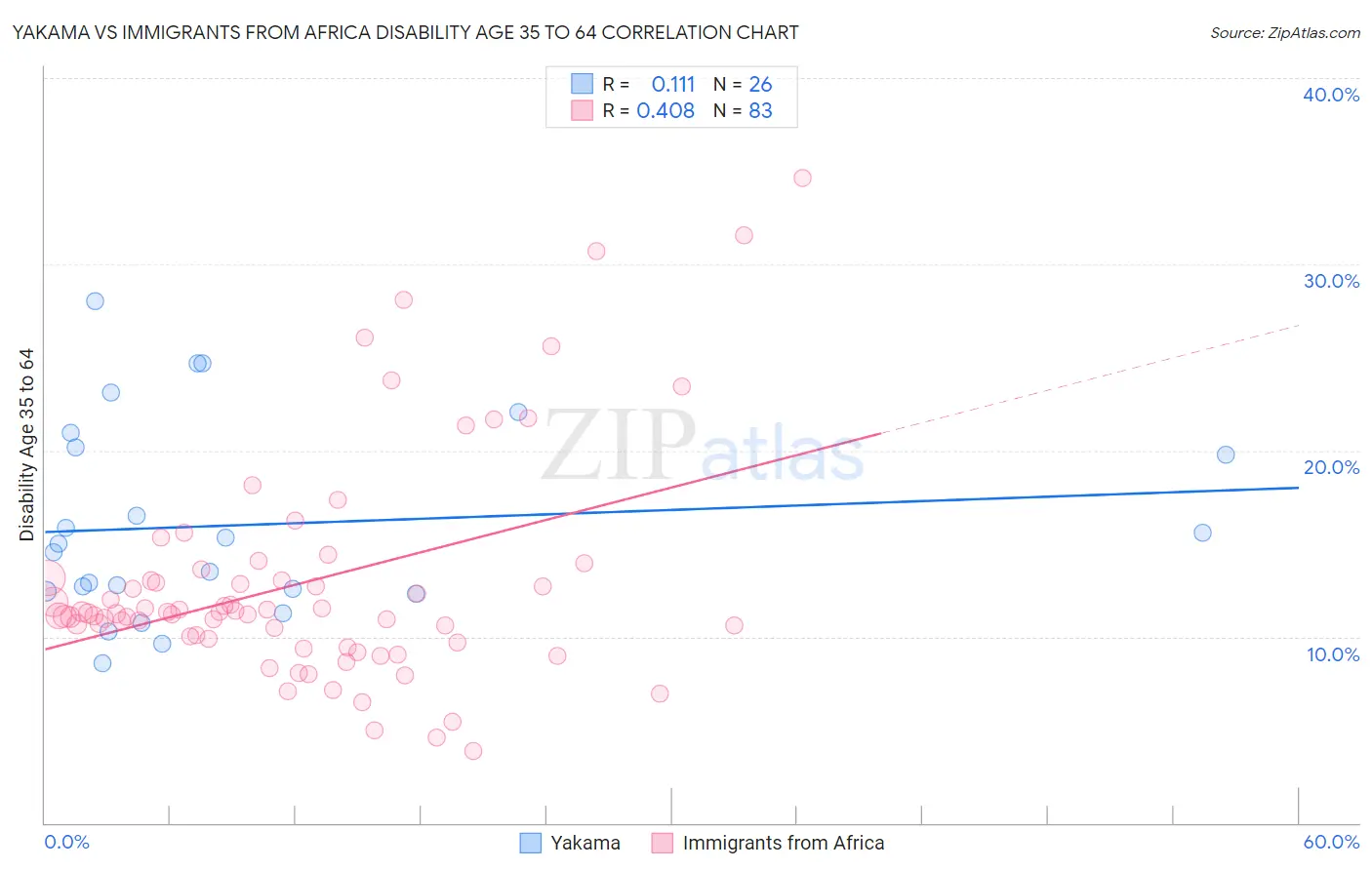 Yakama vs Immigrants from Africa Disability Age 35 to 64
