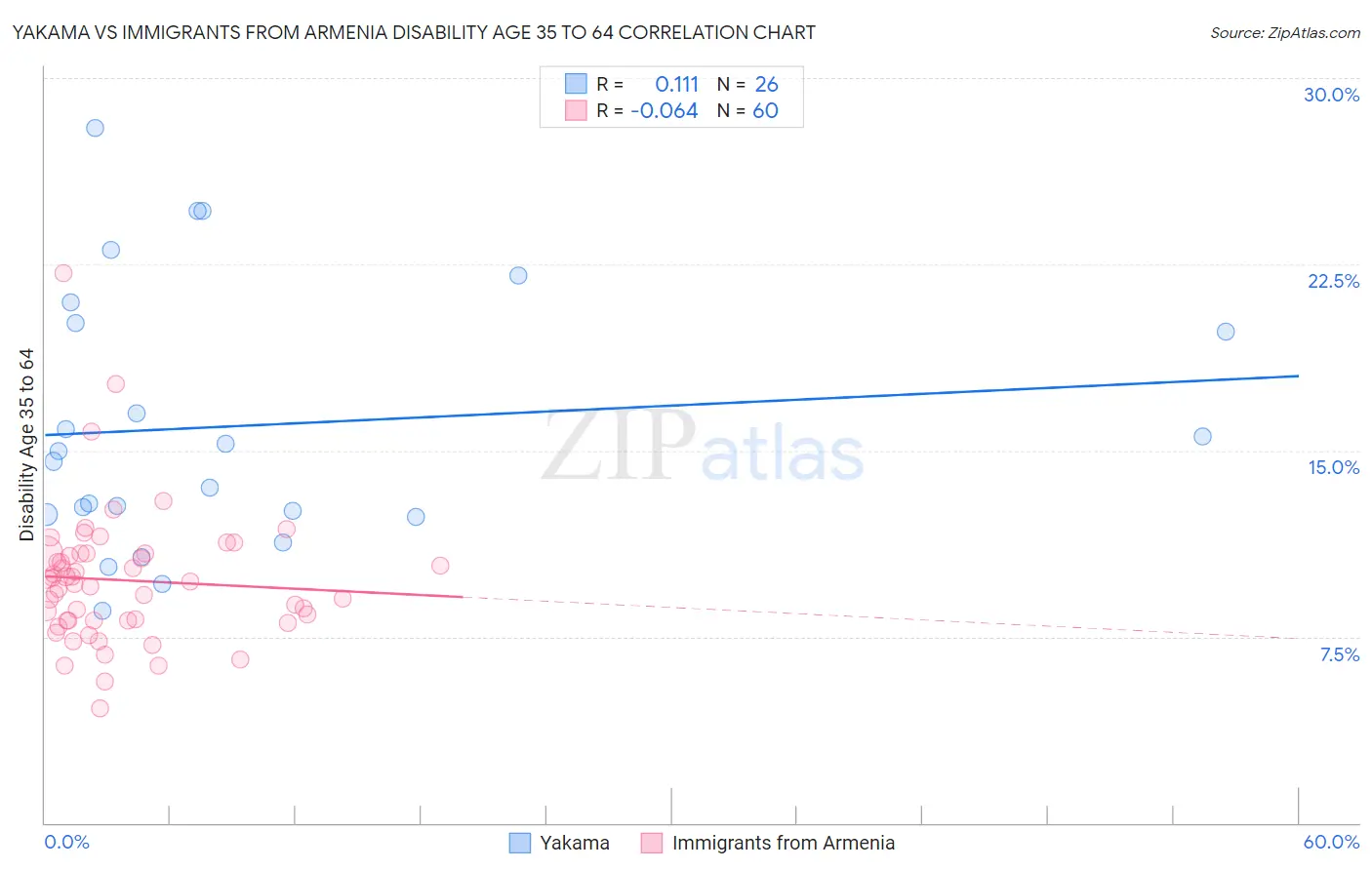 Yakama vs Immigrants from Armenia Disability Age 35 to 64