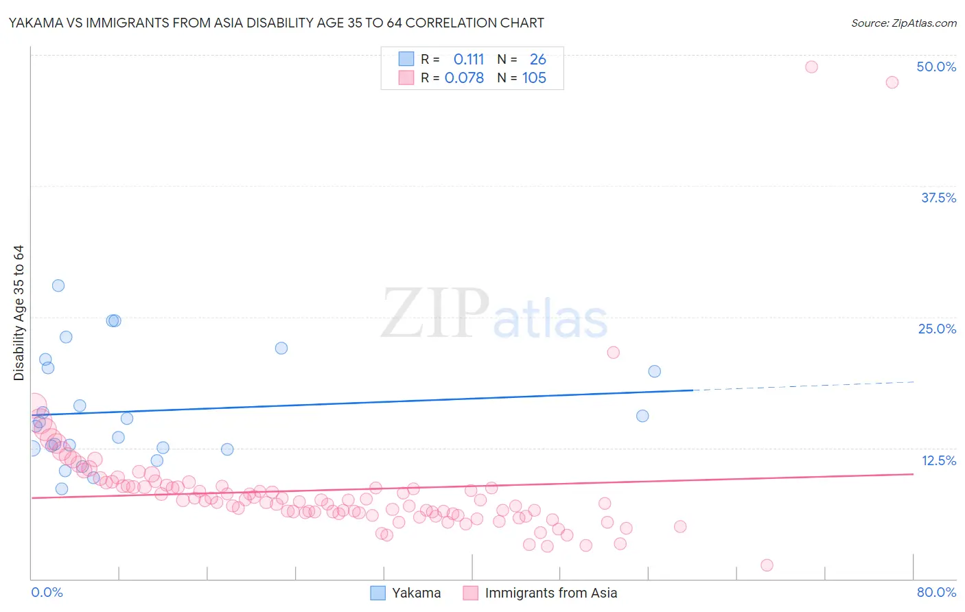 Yakama vs Immigrants from Asia Disability Age 35 to 64
