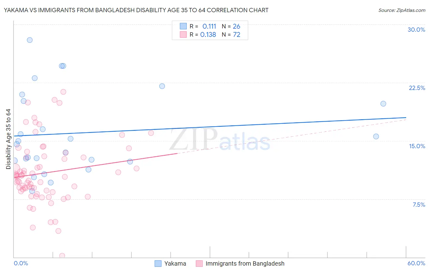 Yakama vs Immigrants from Bangladesh Disability Age 35 to 64