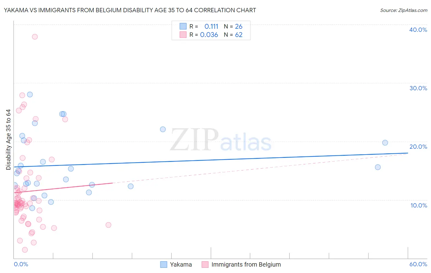 Yakama vs Immigrants from Belgium Disability Age 35 to 64