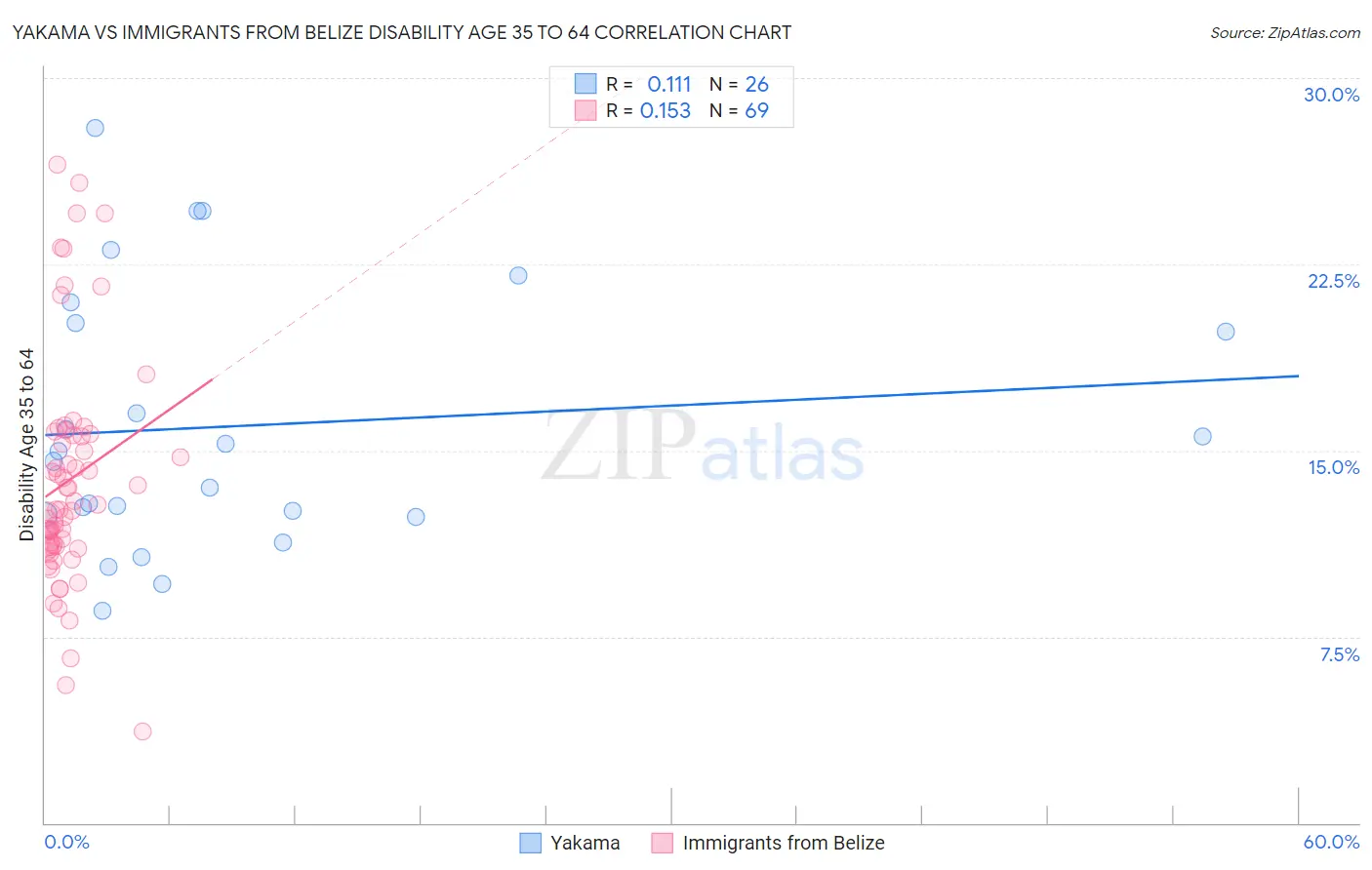 Yakama vs Immigrants from Belize Disability Age 35 to 64