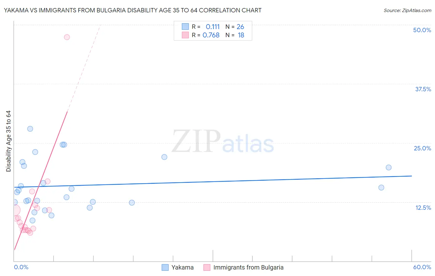 Yakama vs Immigrants from Bulgaria Disability Age 35 to 64
