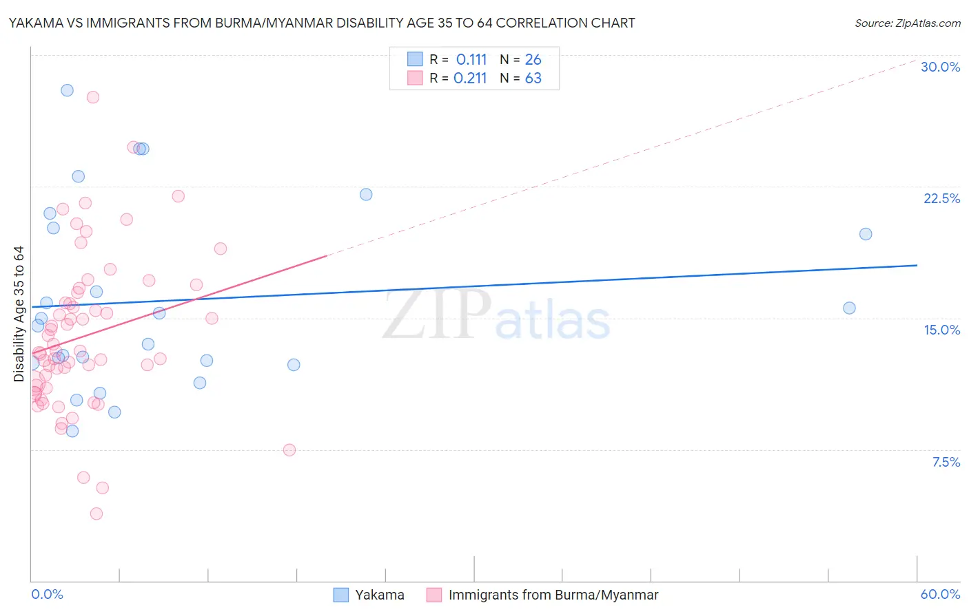 Yakama vs Immigrants from Burma/Myanmar Disability Age 35 to 64