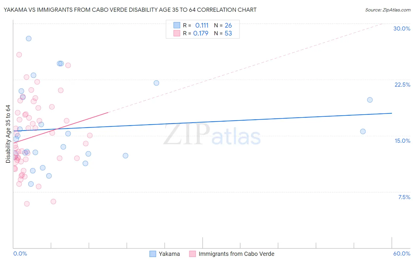 Yakama vs Immigrants from Cabo Verde Disability Age 35 to 64