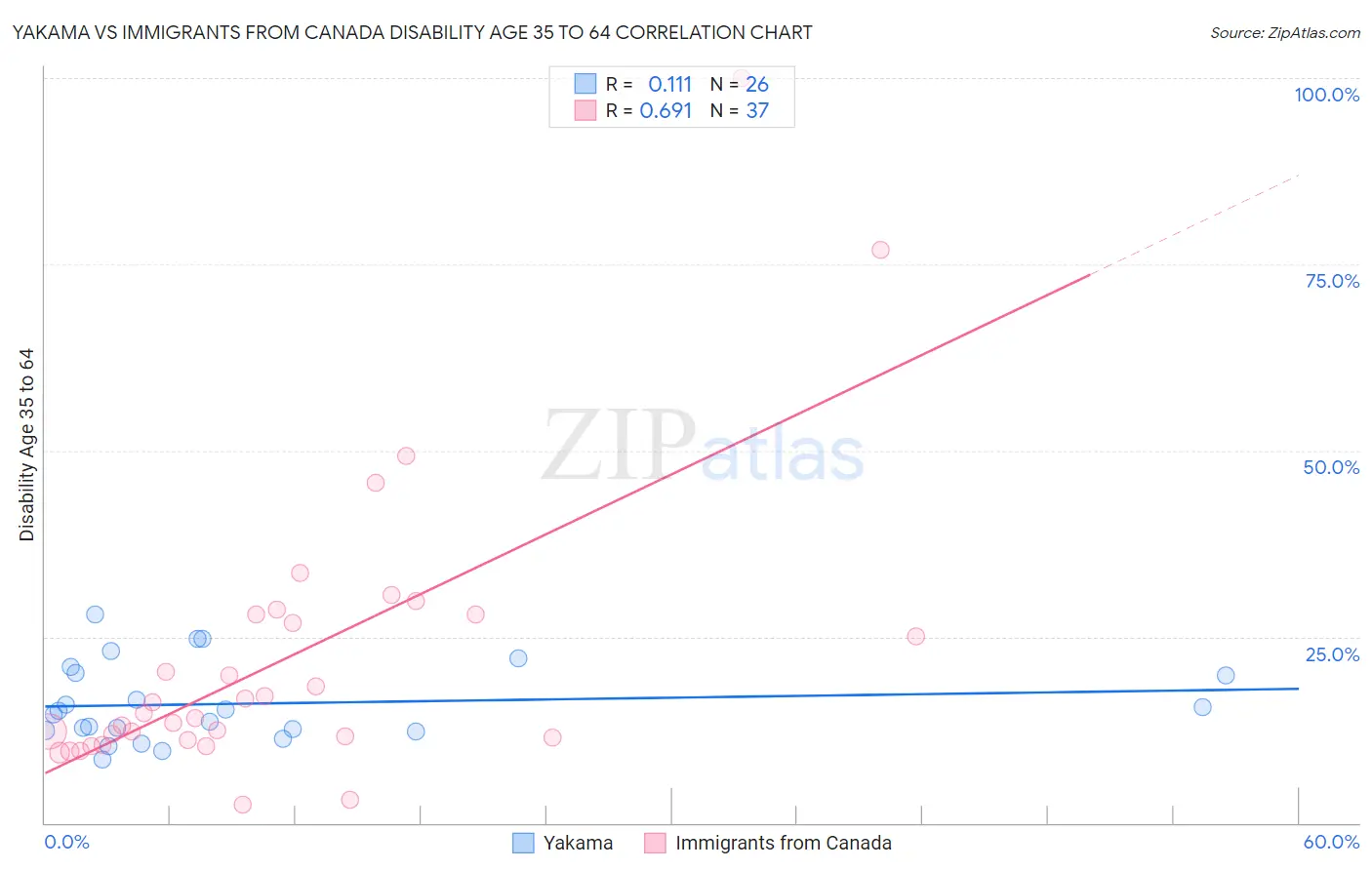 Yakama vs Immigrants from Canada Disability Age 35 to 64