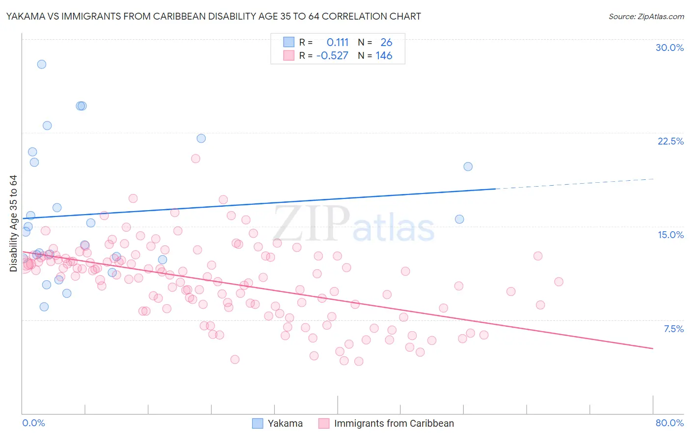 Yakama vs Immigrants from Caribbean Disability Age 35 to 64