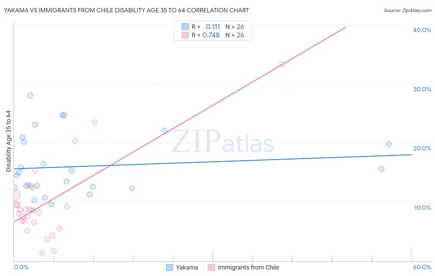 Yakama vs Immigrants from Chile Disability Age 35 to 64