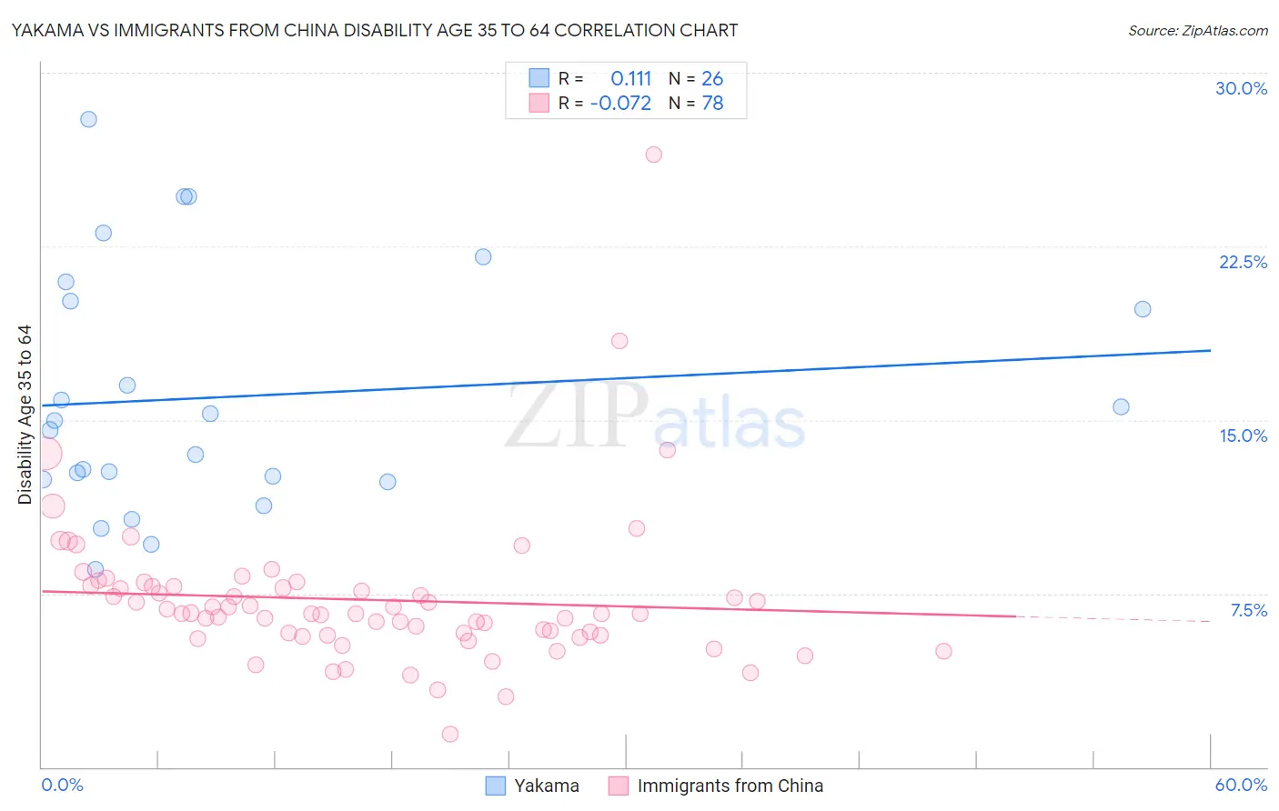 Yakama vs Immigrants from China Disability Age 35 to 64