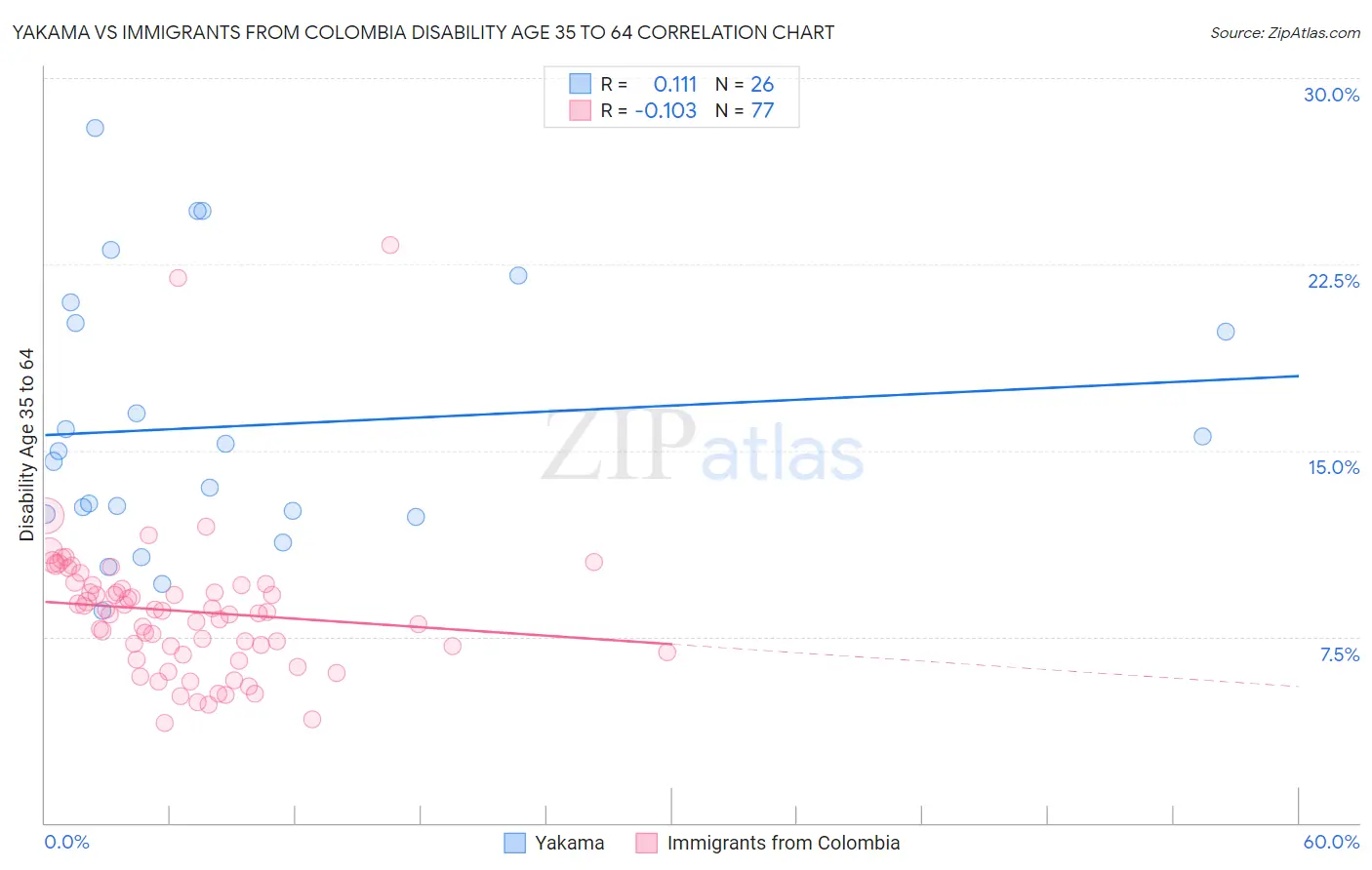 Yakama vs Immigrants from Colombia Disability Age 35 to 64