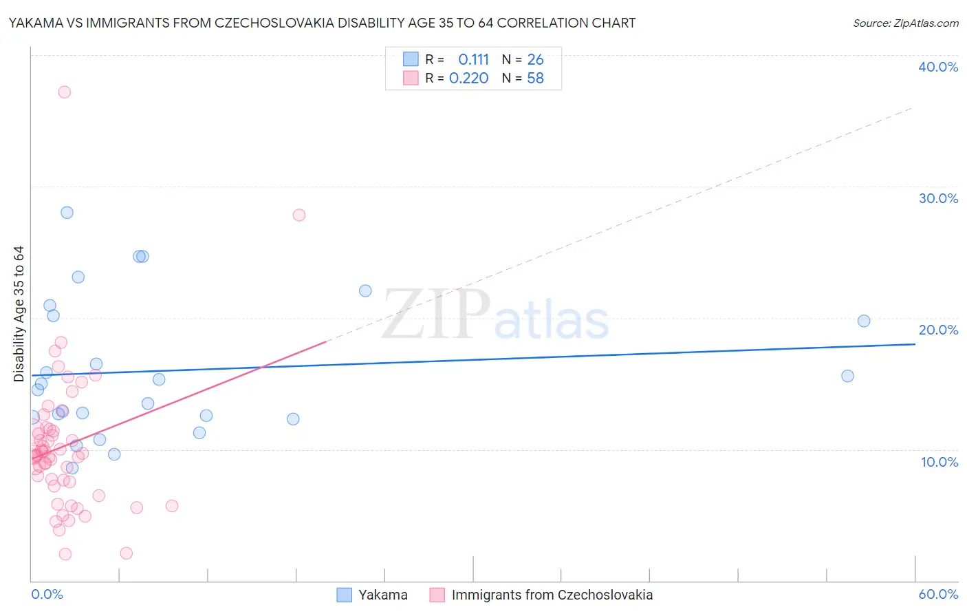 Yakama vs Immigrants from Czechoslovakia Disability Age 35 to 64