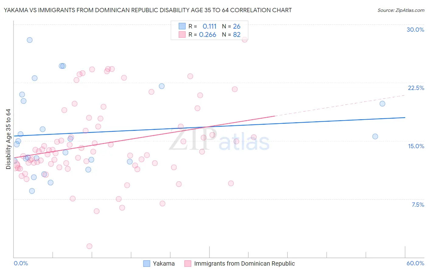 Yakama vs Immigrants from Dominican Republic Disability Age 35 to 64