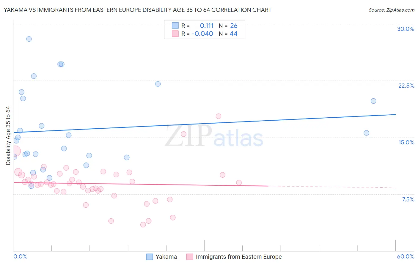 Yakama vs Immigrants from Eastern Europe Disability Age 35 to 64