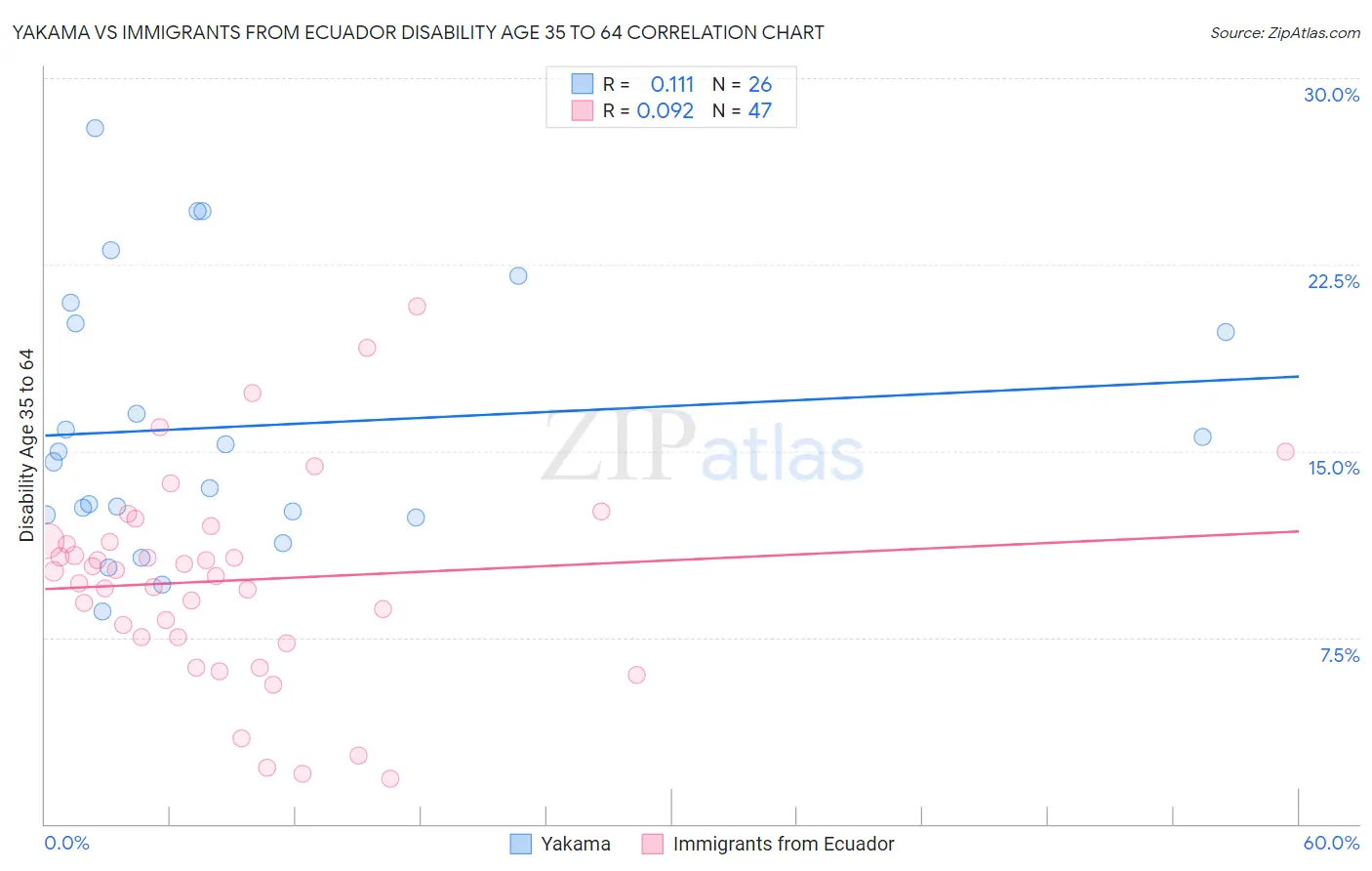 Yakama vs Immigrants from Ecuador Disability Age 35 to 64
