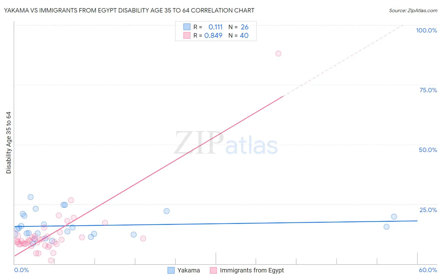 Yakama vs Immigrants from Egypt Disability Age 35 to 64