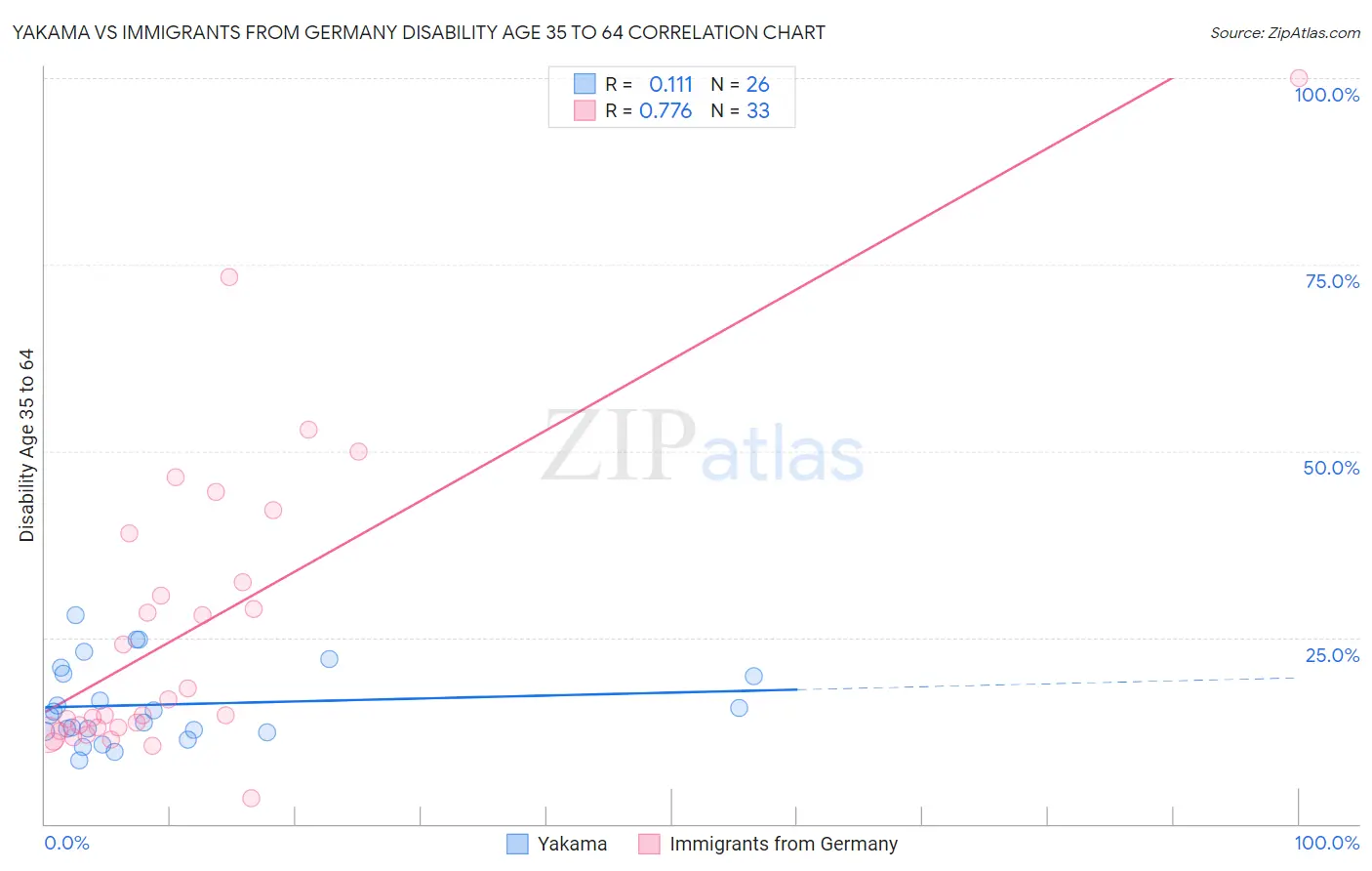 Yakama vs Immigrants from Germany Disability Age 35 to 64