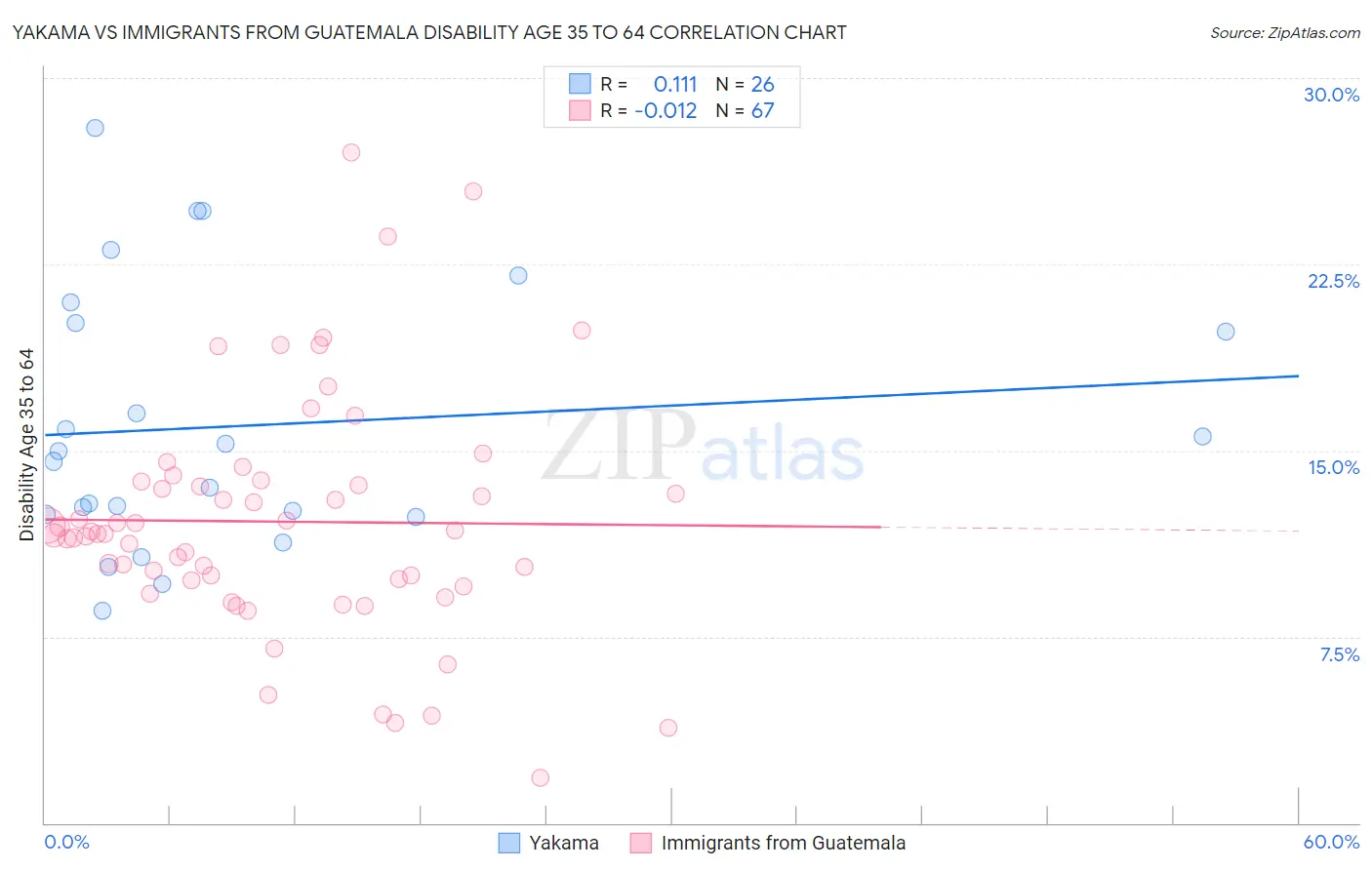 Yakama vs Immigrants from Guatemala Disability Age 35 to 64