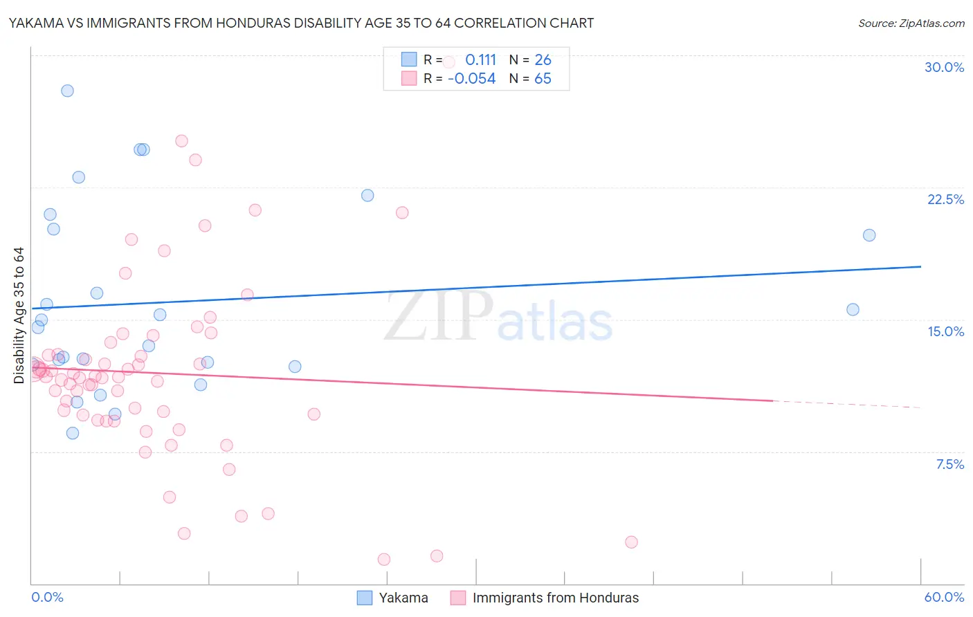 Yakama vs Immigrants from Honduras Disability Age 35 to 64