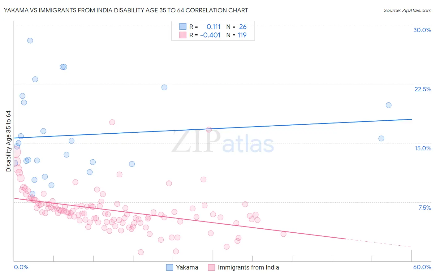 Yakama vs Immigrants from India Disability Age 35 to 64