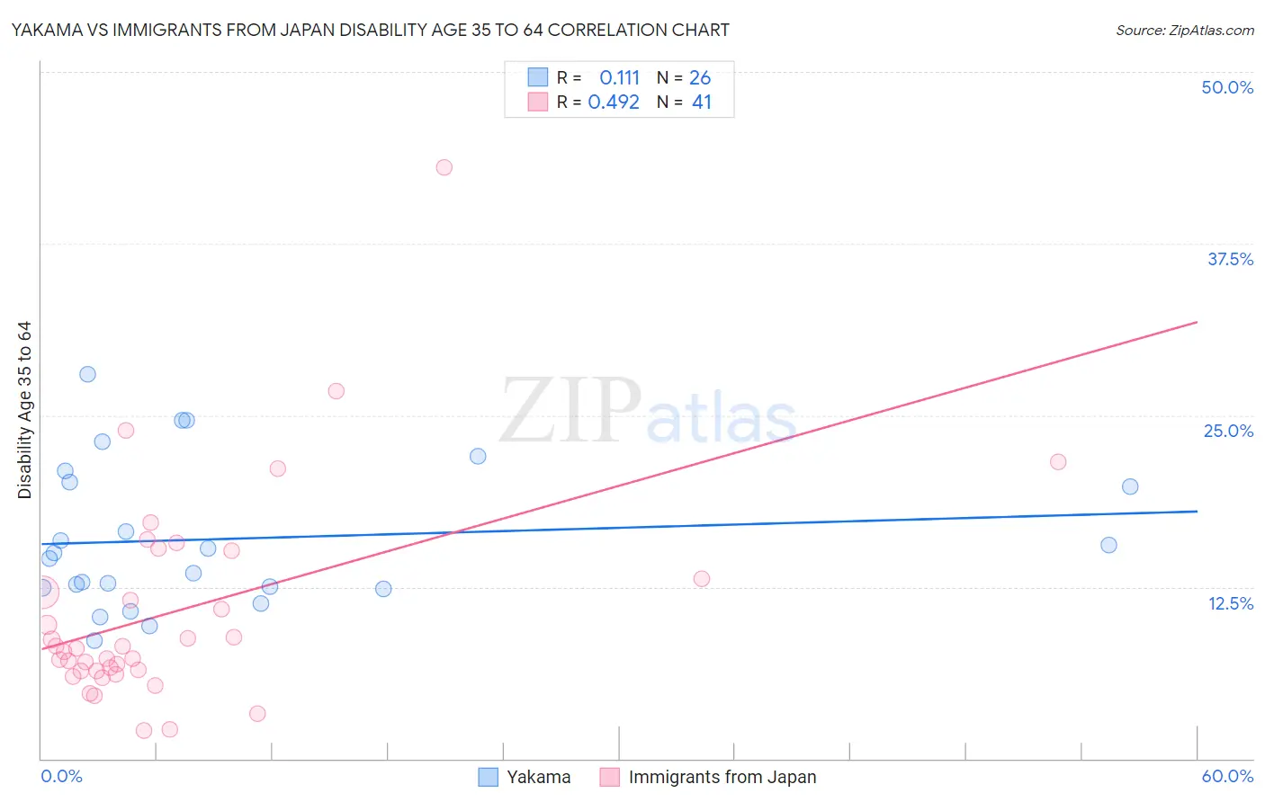 Yakama vs Immigrants from Japan Disability Age 35 to 64