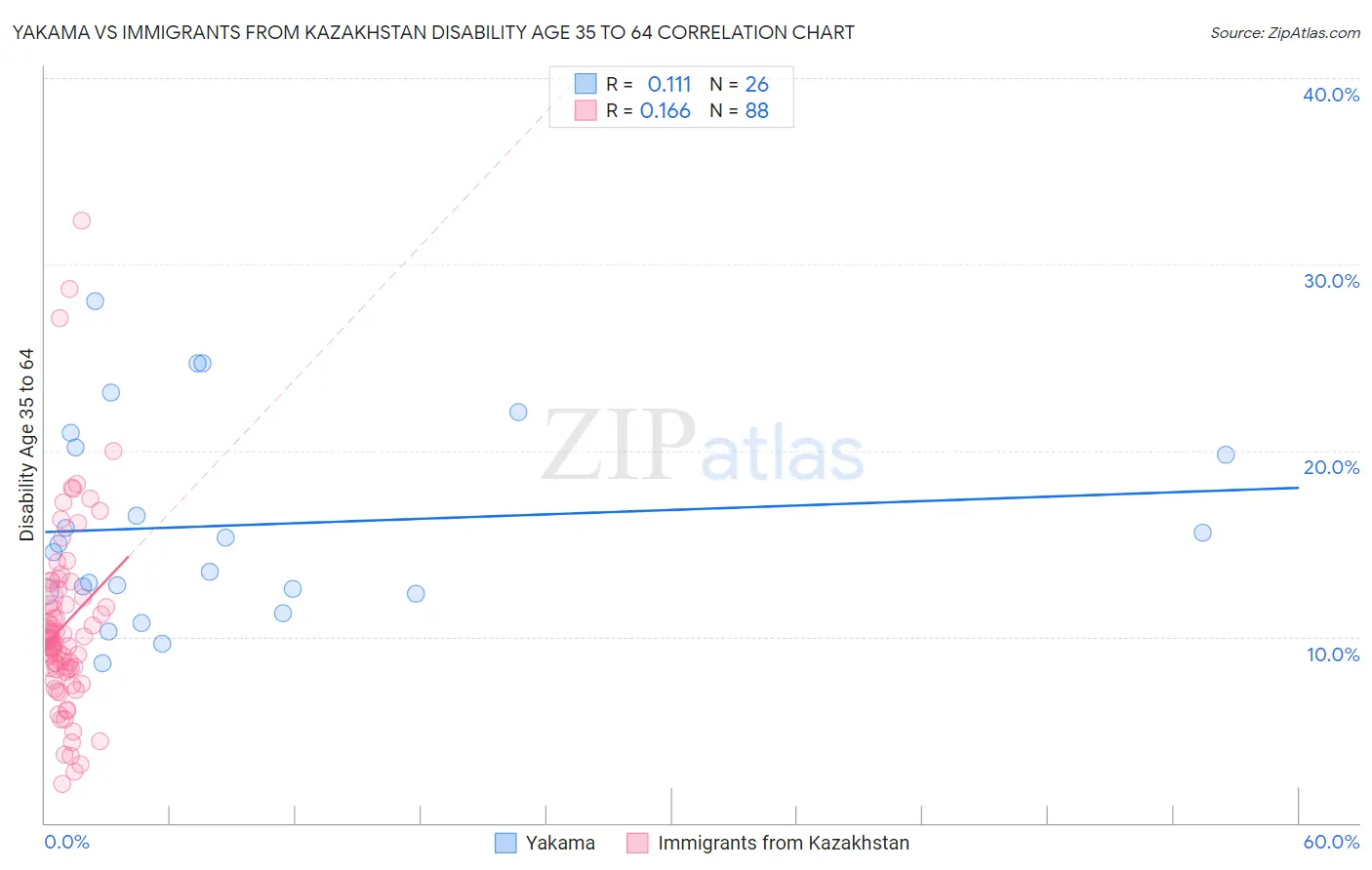 Yakama vs Immigrants from Kazakhstan Disability Age 35 to 64