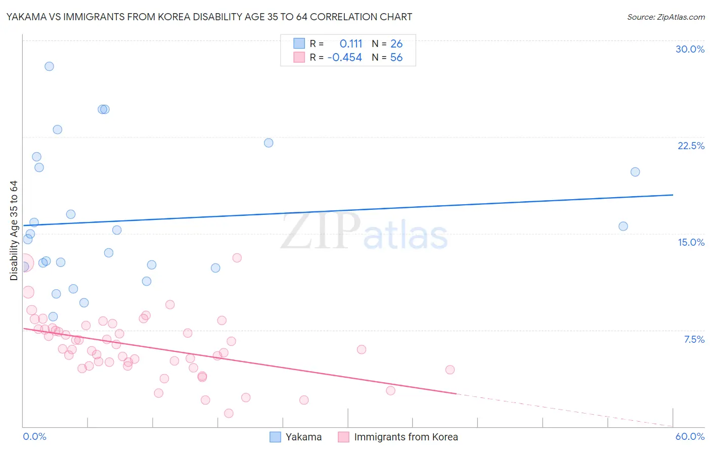 Yakama vs Immigrants from Korea Disability Age 35 to 64