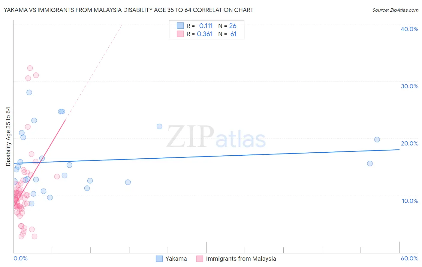 Yakama vs Immigrants from Malaysia Disability Age 35 to 64