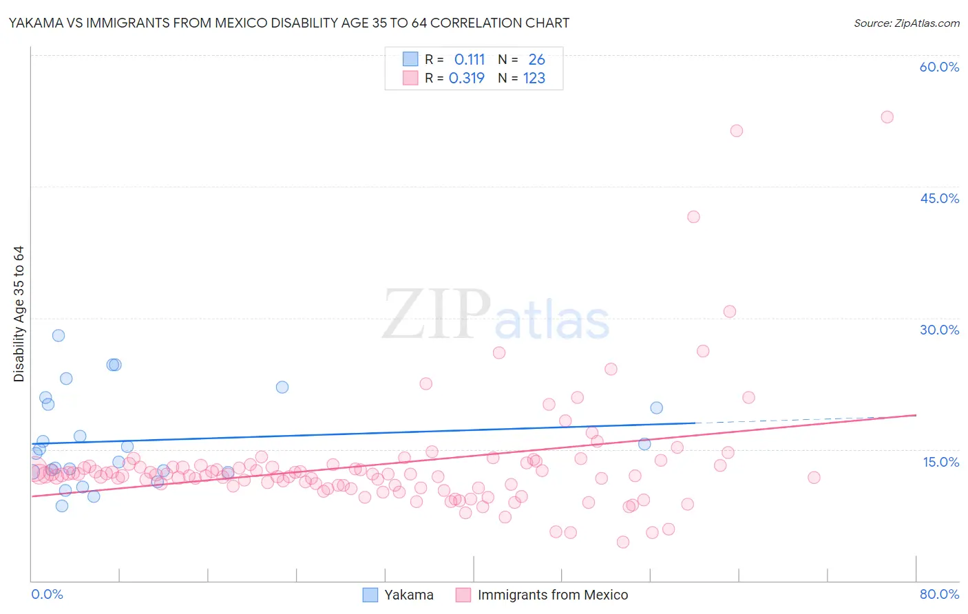 Yakama vs Immigrants from Mexico Disability Age 35 to 64