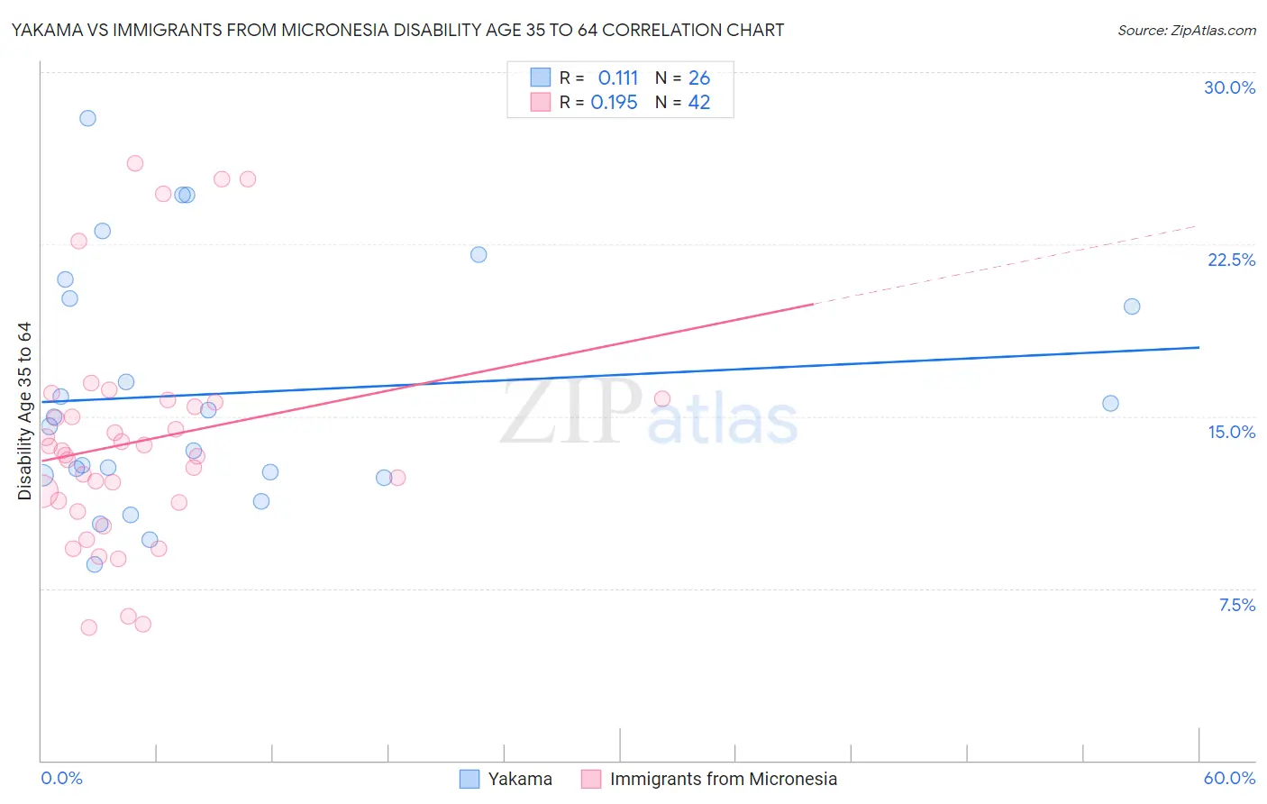 Yakama vs Immigrants from Micronesia Disability Age 35 to 64