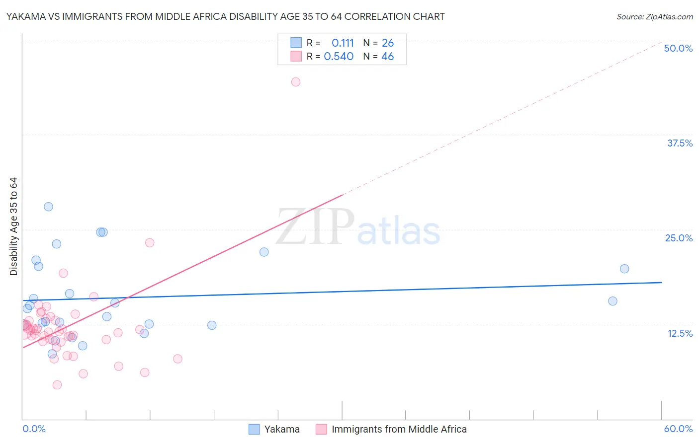 Yakama vs Immigrants from Middle Africa Disability Age 35 to 64