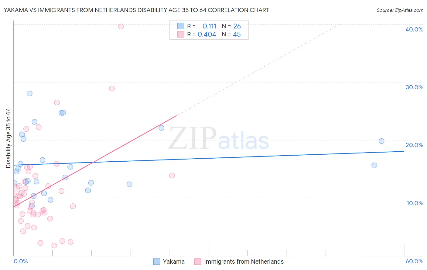 Yakama vs Immigrants from Netherlands Disability Age 35 to 64