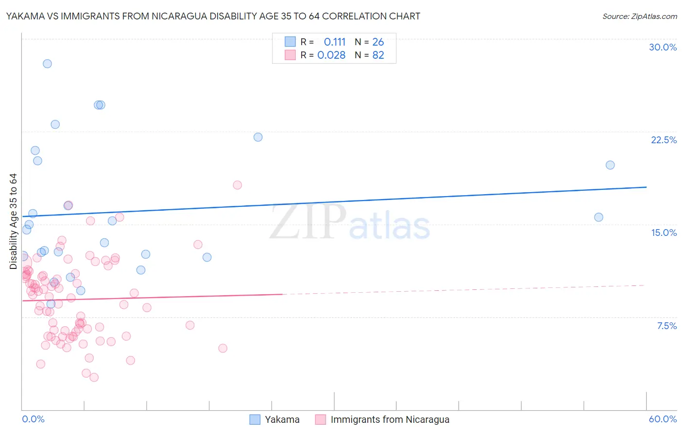 Yakama vs Immigrants from Nicaragua Disability Age 35 to 64