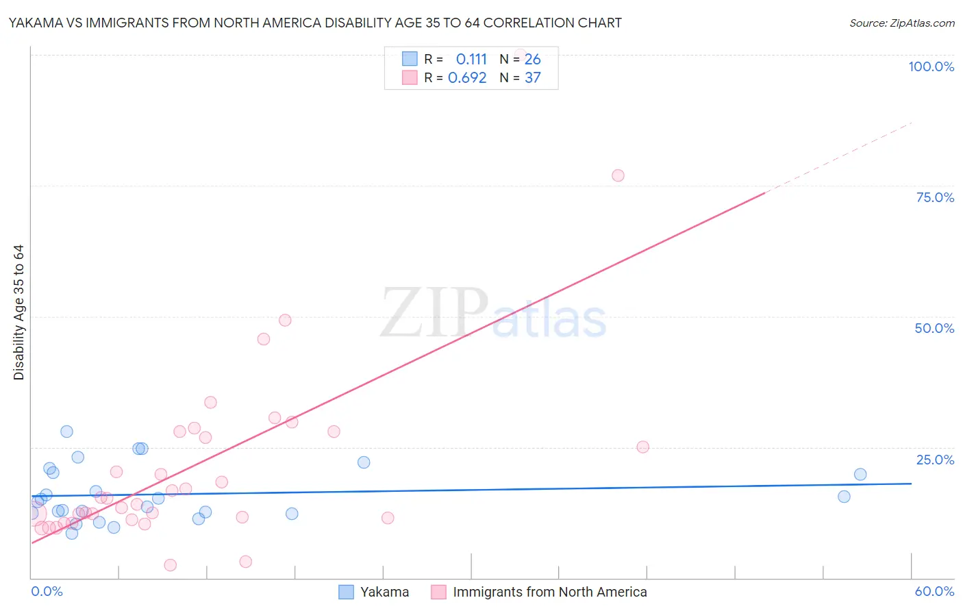 Yakama vs Immigrants from North America Disability Age 35 to 64
