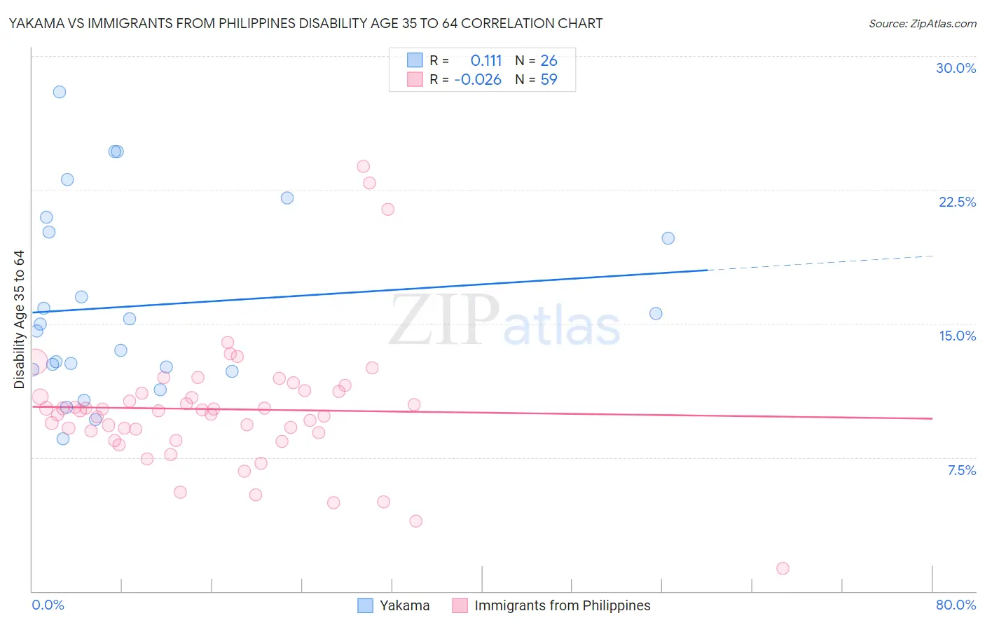 Yakama vs Immigrants from Philippines Disability Age 35 to 64