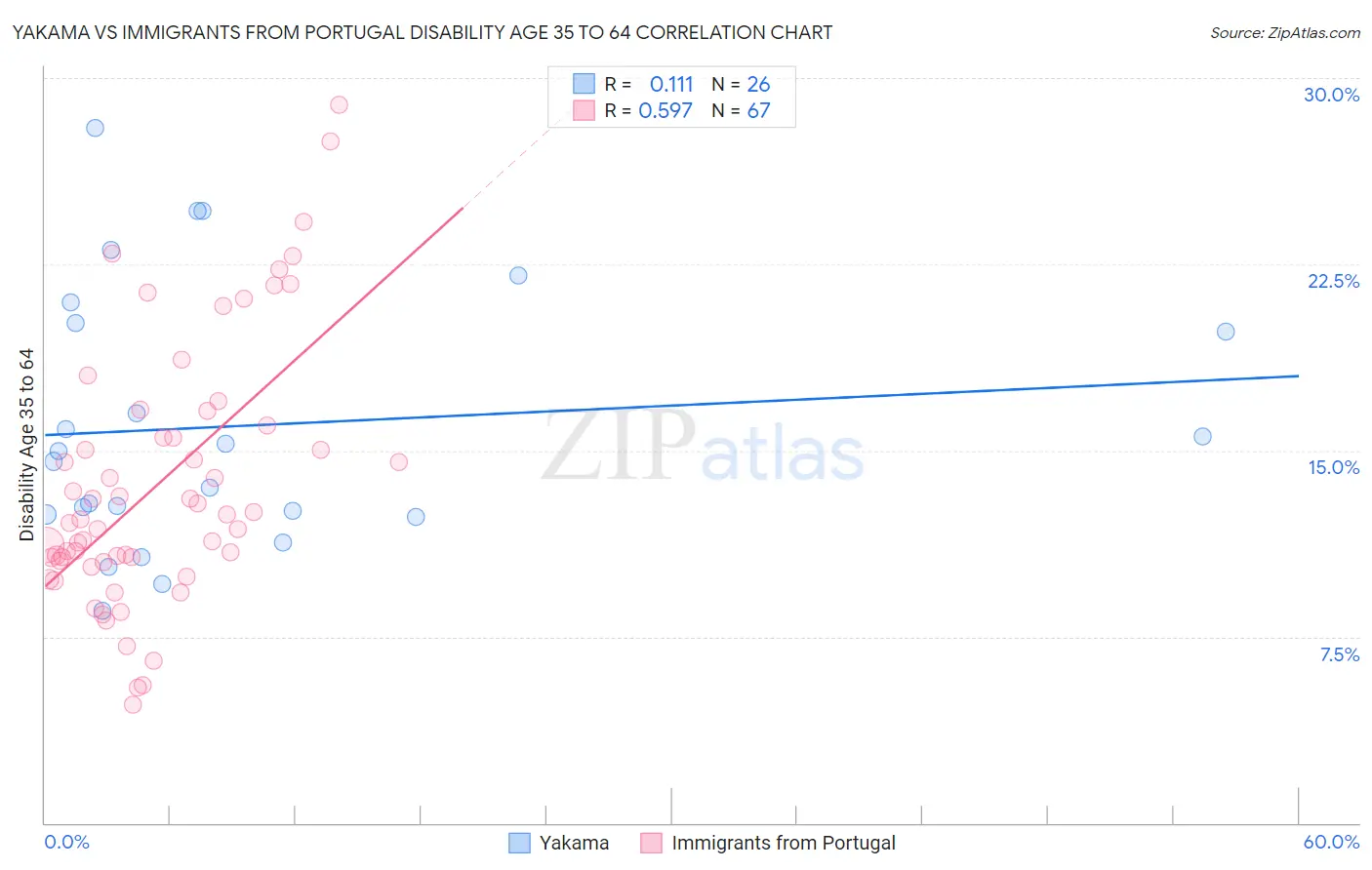 Yakama vs Immigrants from Portugal Disability Age 35 to 64