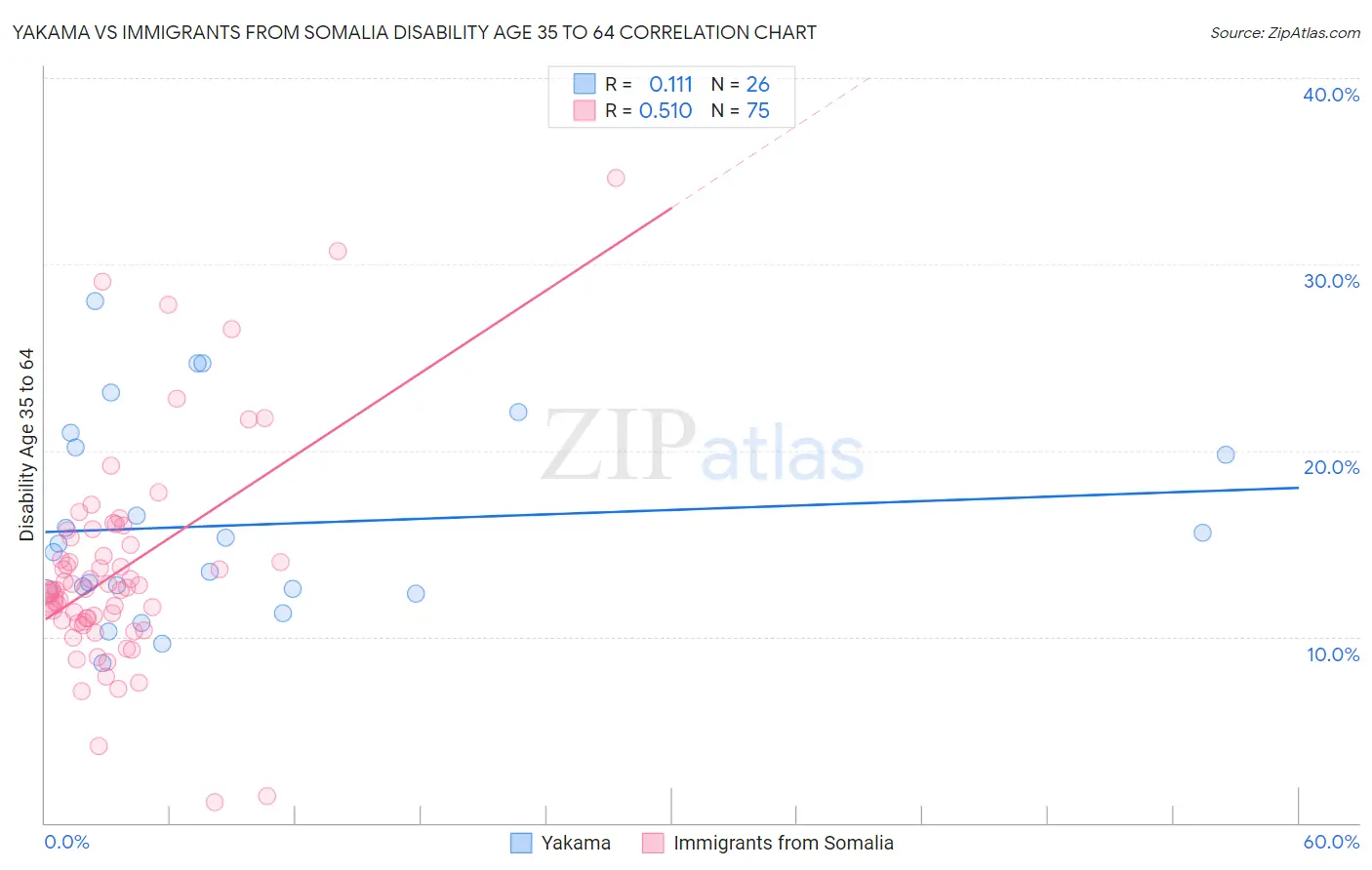 Yakama vs Immigrants from Somalia Disability Age 35 to 64
