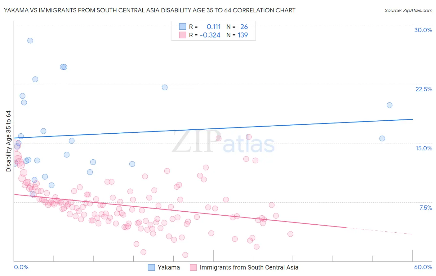 Yakama vs Immigrants from South Central Asia Disability Age 35 to 64