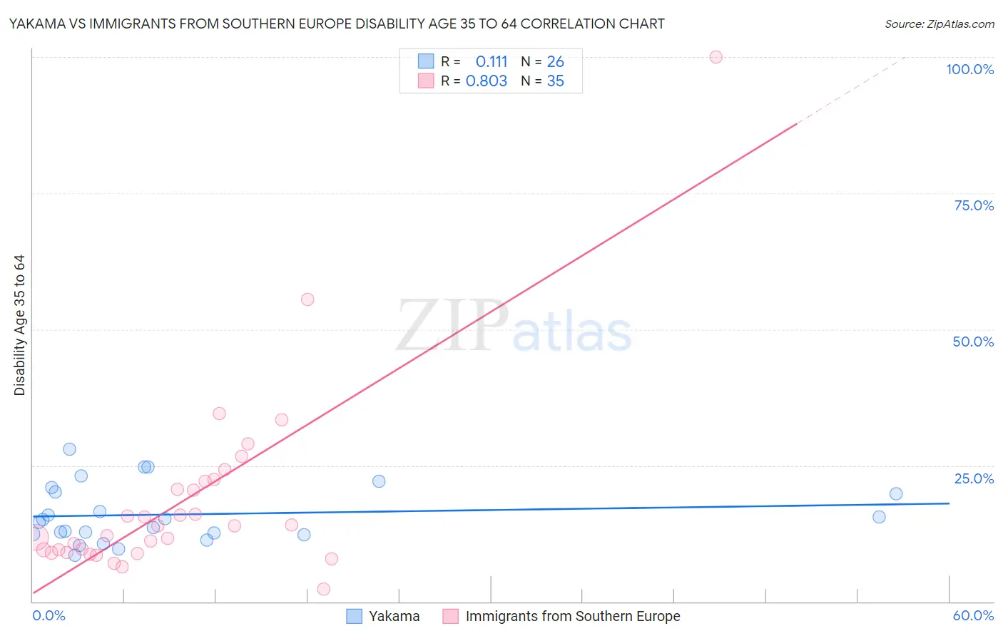 Yakama vs Immigrants from Southern Europe Disability Age 35 to 64
